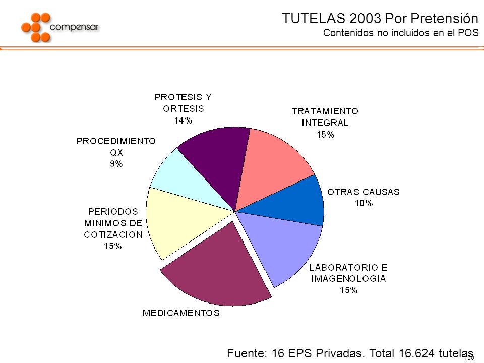 TUTELAS 2003 Por Pretensión Contenidos no incluidos en el POS