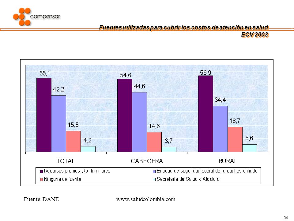 Fuentes utilizadas para cubrir los costos de atención en salud ECV 2003