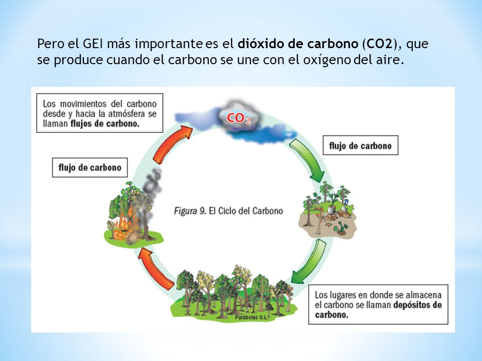 Pero el GEI más importante es el dióxido de carbono (CO2), que se produce cuando el carbono se une con el oxígeno del aire.