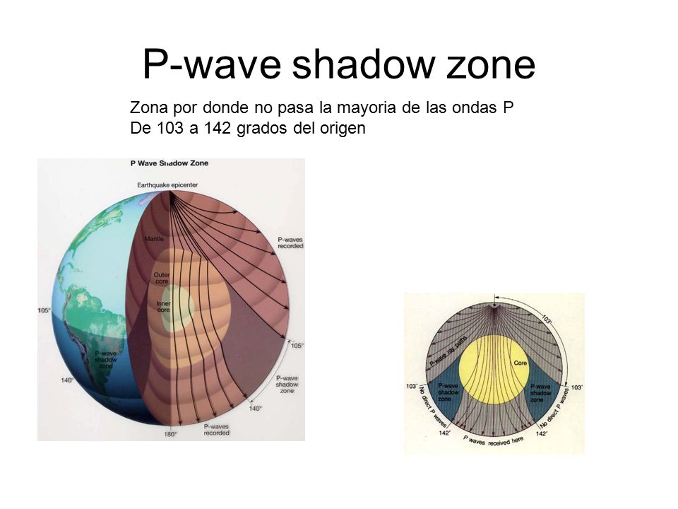 P-wave shadow zone Zona por donde no pasa la mayoria de las ondas P