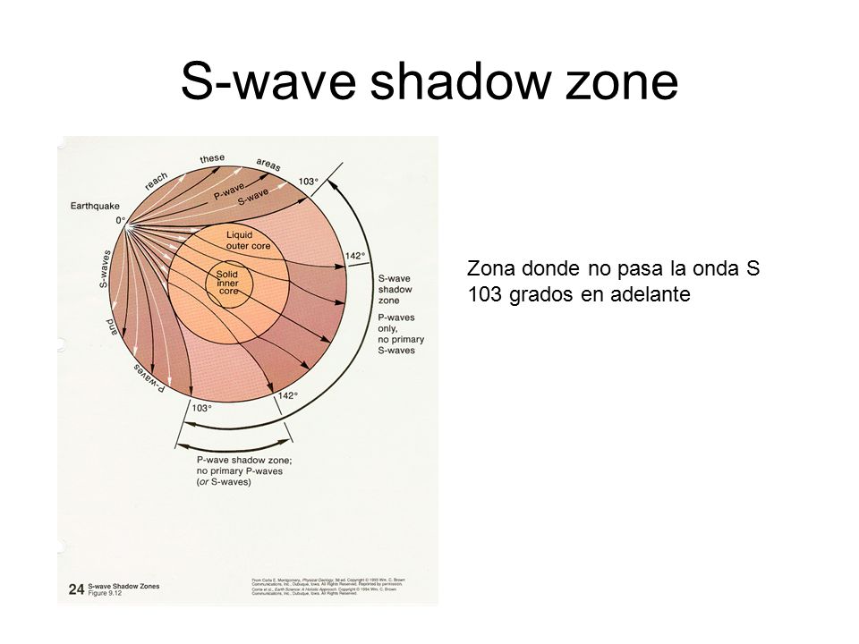 S-wave shadow zone Zona donde no pasa la onda S 103 grados en adelante