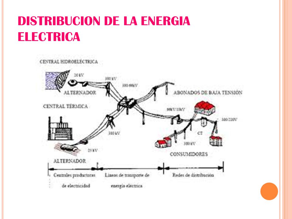 DISTRIBUCION DE LA ENERGIA ELECTRICA