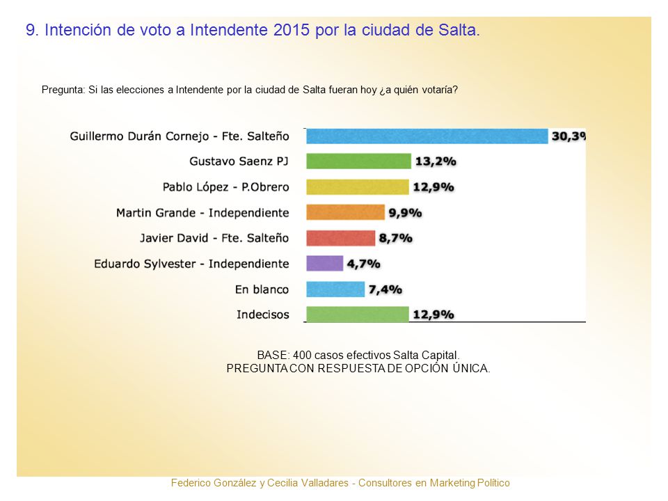 9. Intención de voto a Intendente 2015 por la ciudad de Salta.