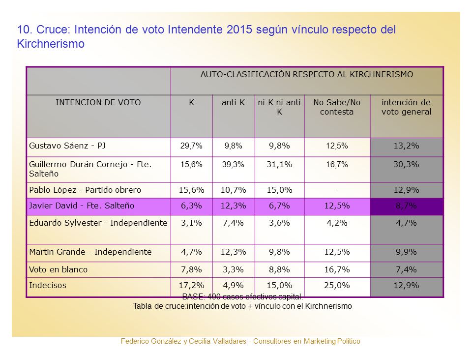 10. Cruce: Intención de voto Intendente 2015 según vínculo respecto del Kirchnerismo