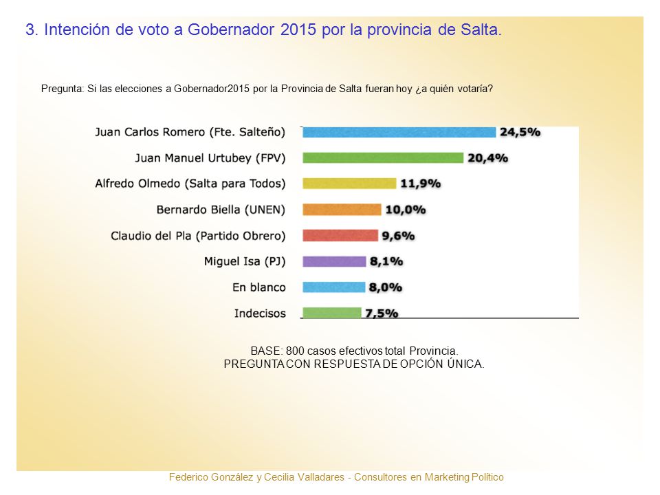 3. Intención de voto a Gobernador 2015 por la provincia de Salta.