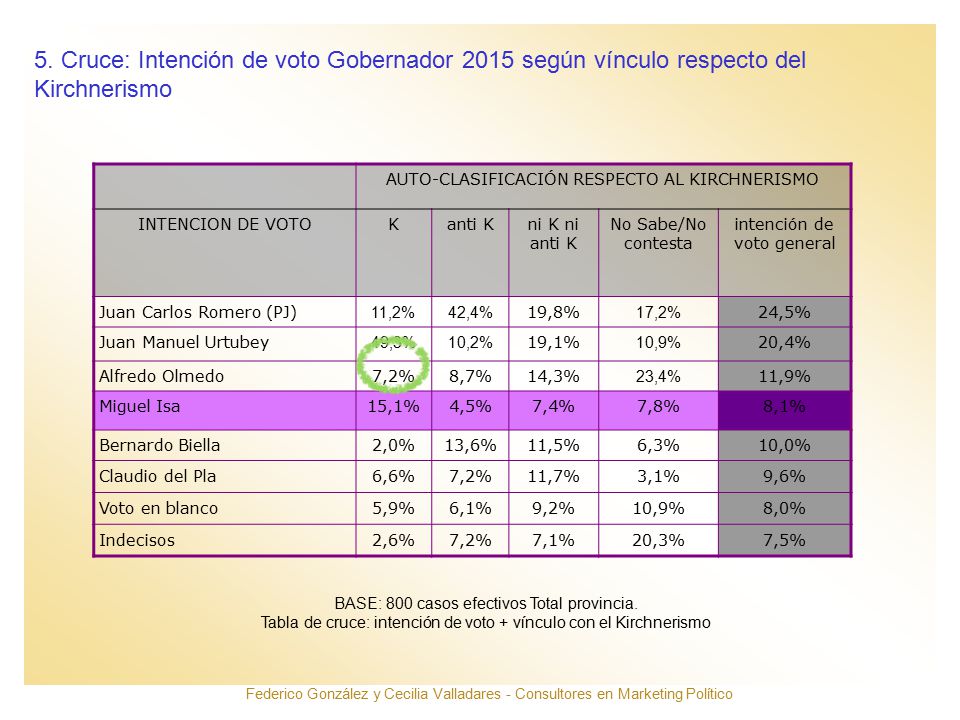 5. Cruce: Intención de voto Gobernador 2015 según vínculo respecto del Kirchnerismo