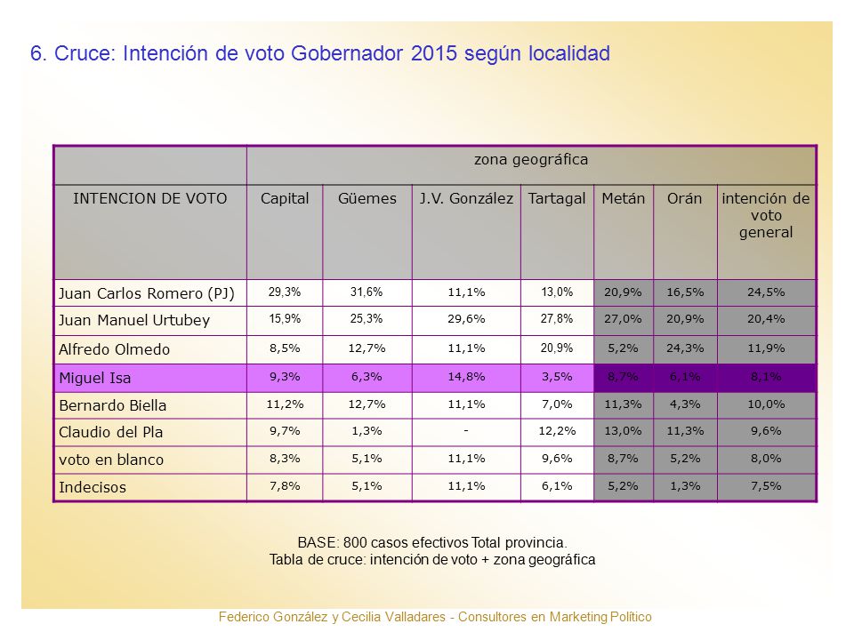 6. Cruce: Intención de voto Gobernador 2015 según localidad