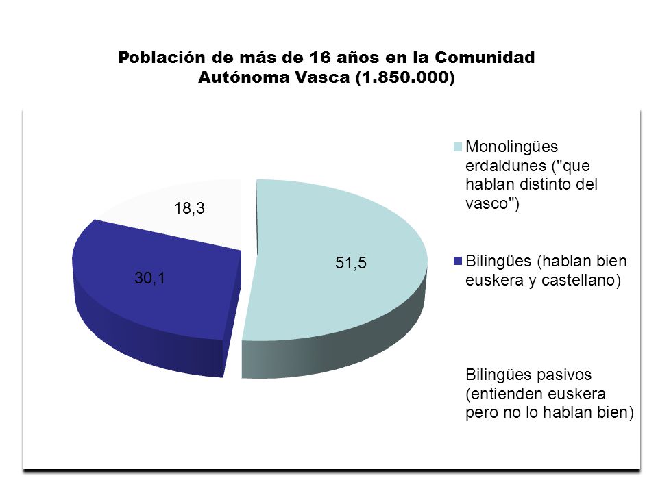 Población de más de 16 años en la Comunidad Autónoma Vasca ( )