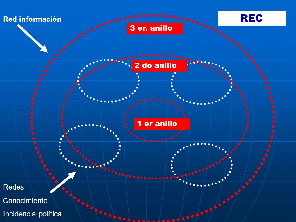 REC Red información 3 er. anillo 2 do anillo 1 er anillo Redes