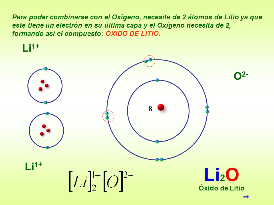 Para poder combinarse con el Oxígeno, necesita de 2 átomos de Litio ya que este tiene un electrón en su última capa y el Oxígeno necesita de 2, formando así el compuesto: ÓXIDO DE LITIO.