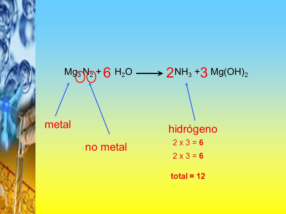 6 2 3 metal hidrógeno no metal Mg3 N2 + H2O NH3 + Mg(OH)2 2 x 3 = 6