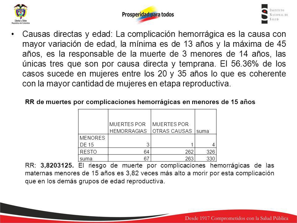 Causas directas y edad: La complicación hemorrágica es la causa con mayor variación de edad, la mínima es de 13 años y la máxima de 45 años, es la responsable de la muerte de 3 menores de 14 años, las únicas tres que son por causa directa y temprana. El 56.36% de los casos sucede en mujeres entre los 20 y 35 años lo que es coherente con la mayor cantidad de mujeres en etapa reproductiva.