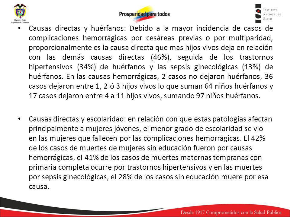 Causas directas y huérfanos: Debido a la mayor incidencia de casos de complicaciones hemorrágicas por cesáreas previas o por multiparidad, proporcionalmente es la causa directa que mas hijos vivos deja en relación con las demás causas directas (46%), seguida de los trastornos hipertensivos (34%) de huérfanos y las sepsis ginecológicas (13%) de huérfanos. En las causas hemorrágicas, 2 casos no dejaron huérfanos, 36 casos dejaron entre 1, 2 ó 3 hijos vivos lo que suman 64 niños huérfanos y 17 casos dejaron entre 4 a 11 hijos vivos, sumando 97 niños huérfanos.