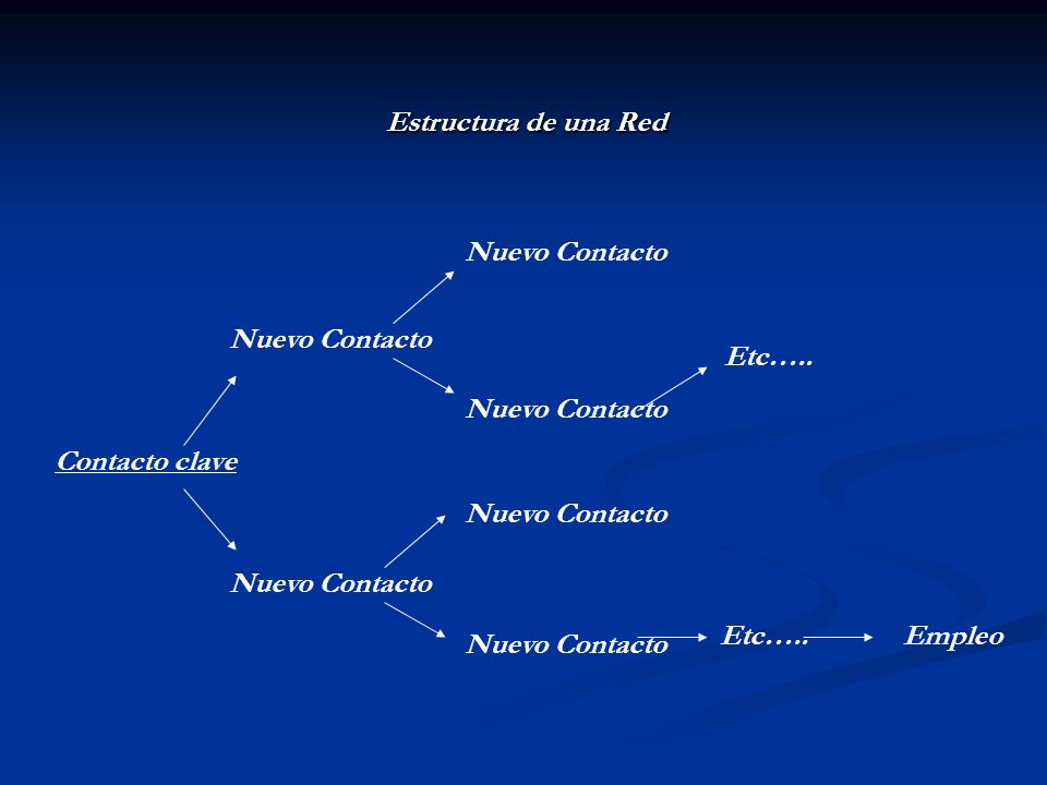 Estructura de una Red Nuevo Contacto. Nuevo Contacto. Etc….. Nuevo Contacto. Contacto clave. Nuevo Contacto.