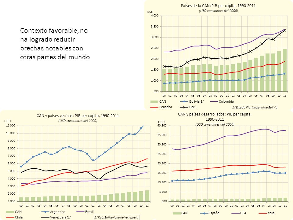 Contexto favorable, no ha logrado reducir brechas notables con otras partes del mundo