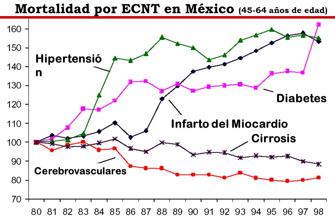 Mortalidad por ECNT en México (45-64 años de edad)