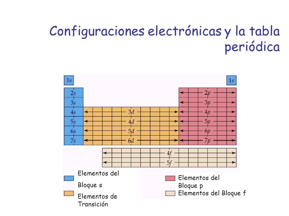Configuraciones electrónicas y la tabla periódica
