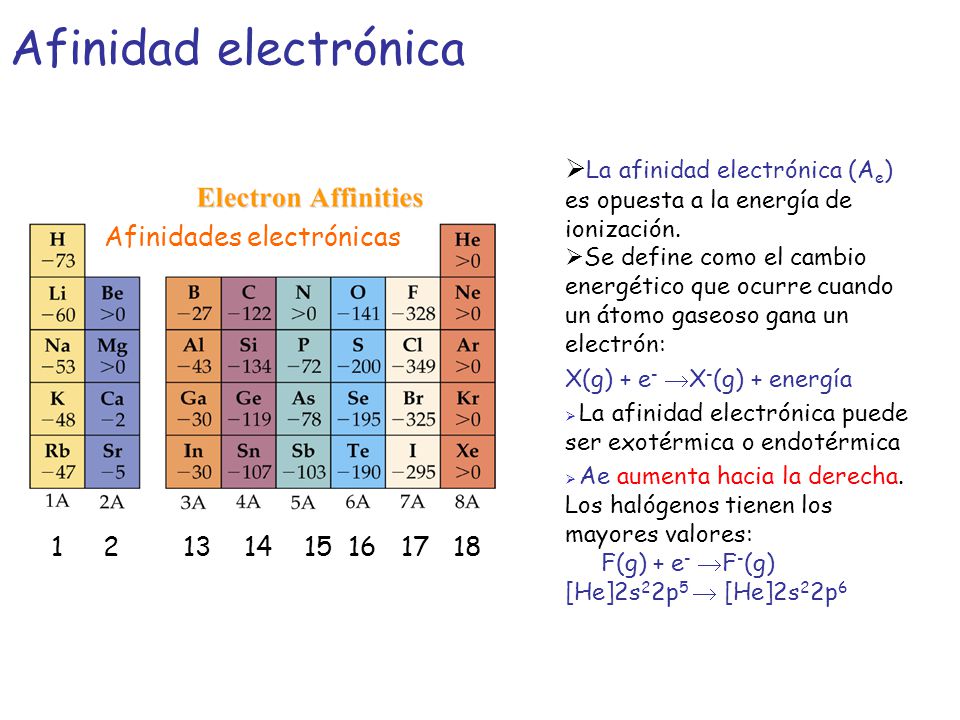 Afinidad electrónica La afinidad electrónica (Ae) es opuesta a la energía de ionización.