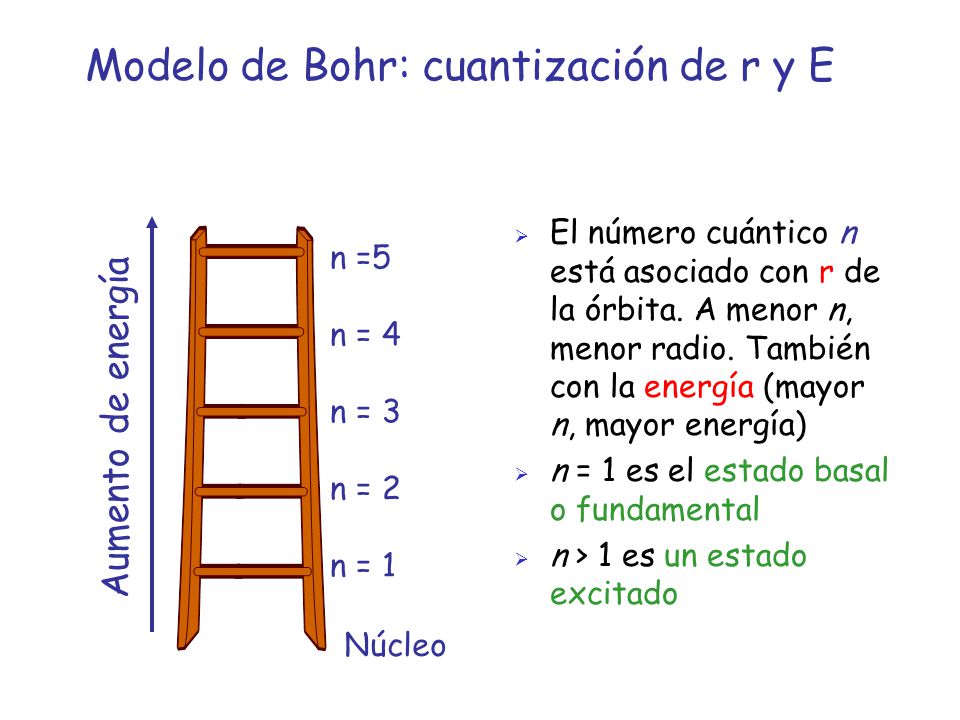 Modelo de Bohr: cuantización de r y E