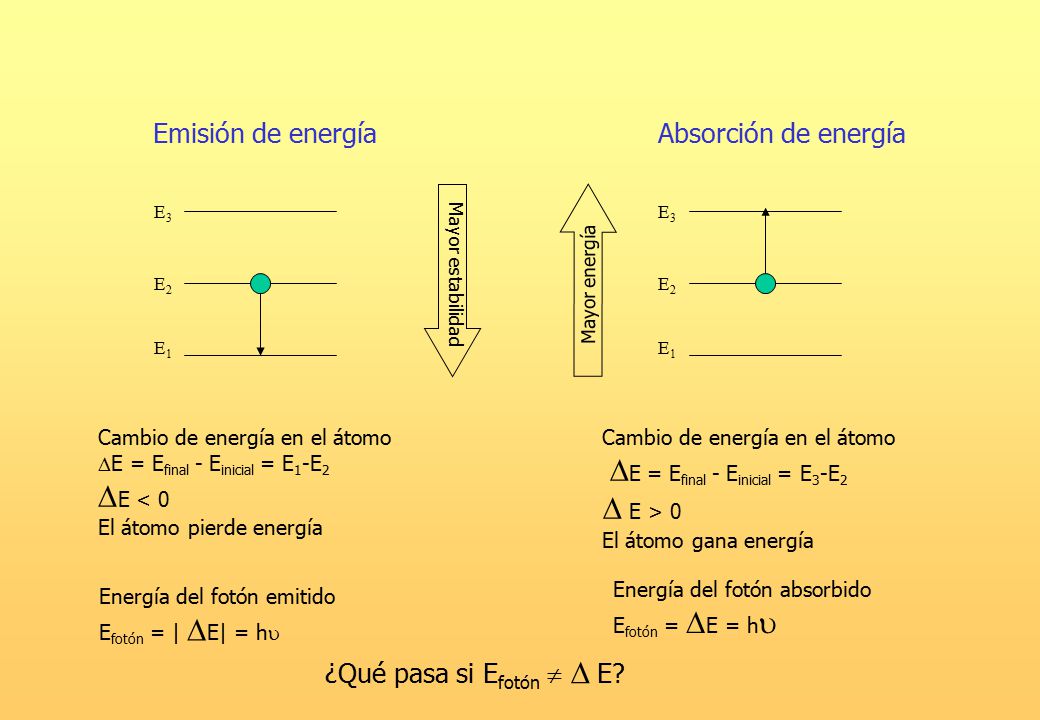 E < 0 El átomo pierde energía  E > 0 El átomo gana energía