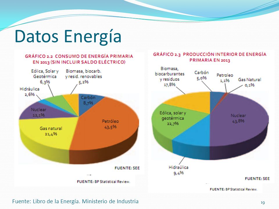Datos Energía Fuente: Libro de la Energía. Ministerio de Industria