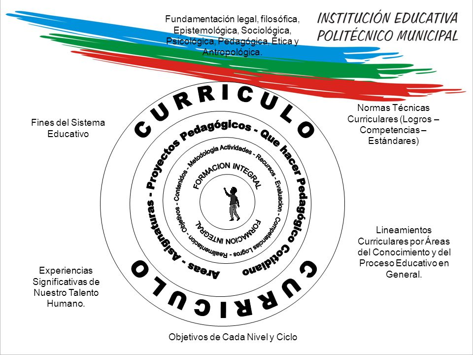 Fundamentación legal, filosófica, Epistemológica, Sociológica, Psicológica, Pedagógica, Ética y Antropológica.