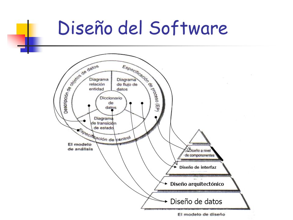 Diseño del Software Diseño de datos Diseño arquitectónico