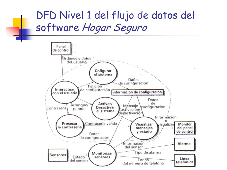 DFD Nivel 1 del flujo de datos del software Hogar Seguro
