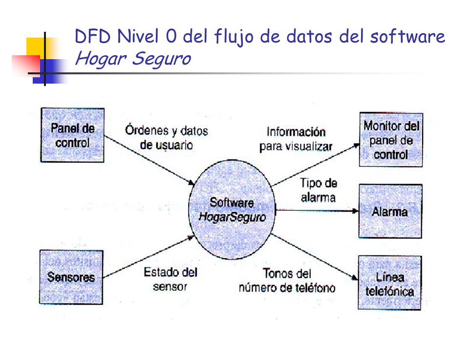 DFD Nivel 0 del flujo de datos del software Hogar Seguro