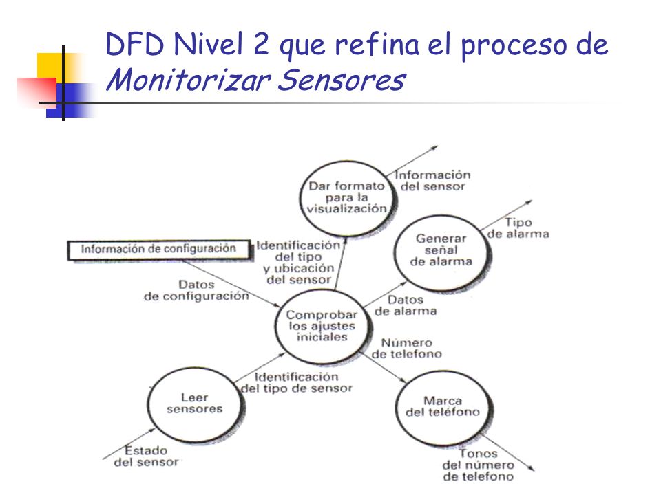 DFD Nivel 2 que refina el proceso de Monitorizar Sensores