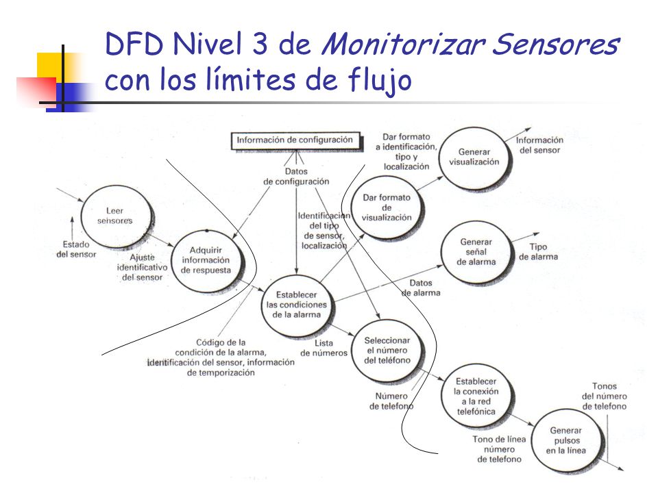 DFD Nivel 3 de Monitorizar Sensores con los límites de flujo
