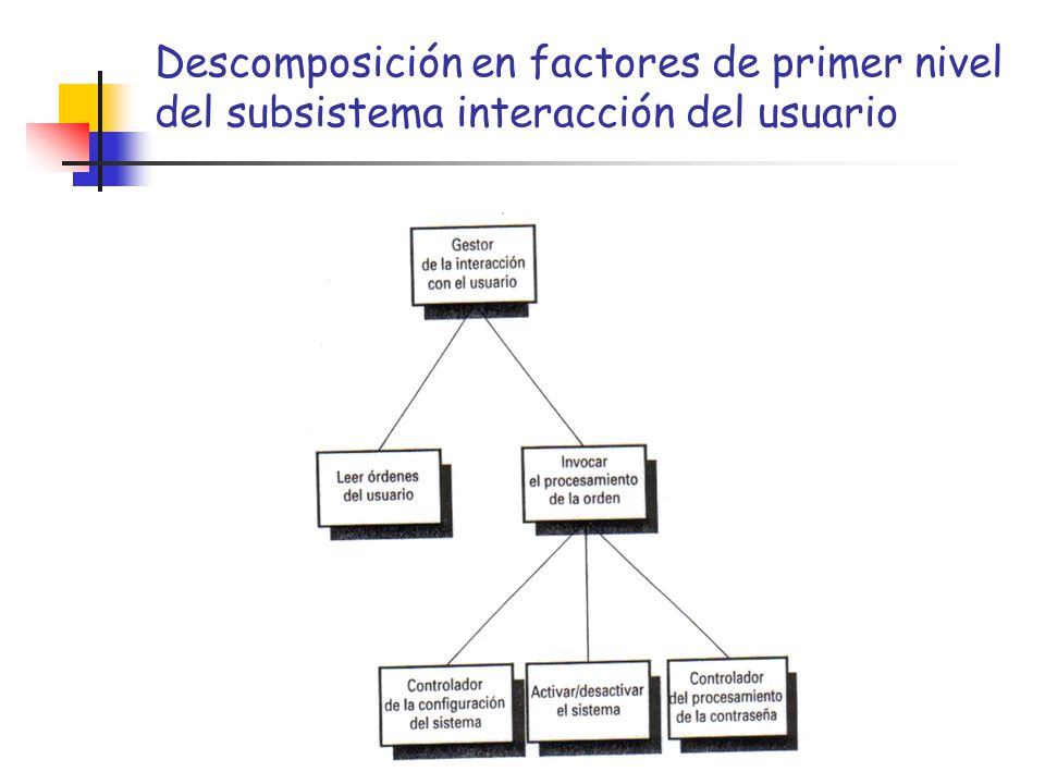 Descomposición en factores de primer nivel del subsistema interacción del usuario