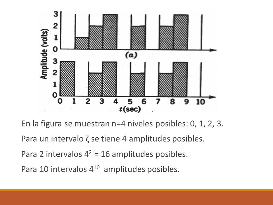 En la figura se muestran n=4 niveles posibles: 0, 1, 2, 3.