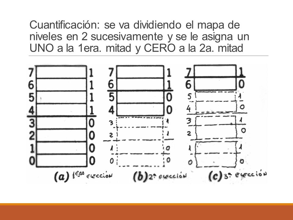 Cuantificación: se va dividiendo el mapa de niveles en 2 sucesivamente y se le asigna un UNO a la 1era.