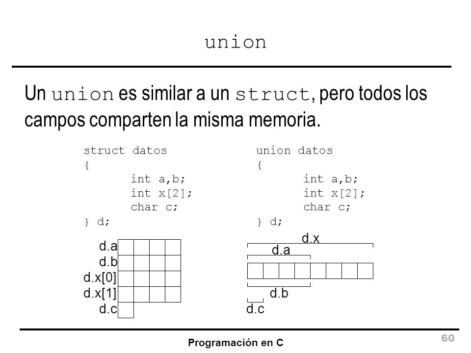 union Un union es similar a un struct, pero todos los campos comparten la misma memoria. struct datos.