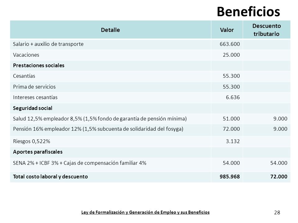 Ley de Formalización y Generación de Empleo y sus Beneficios