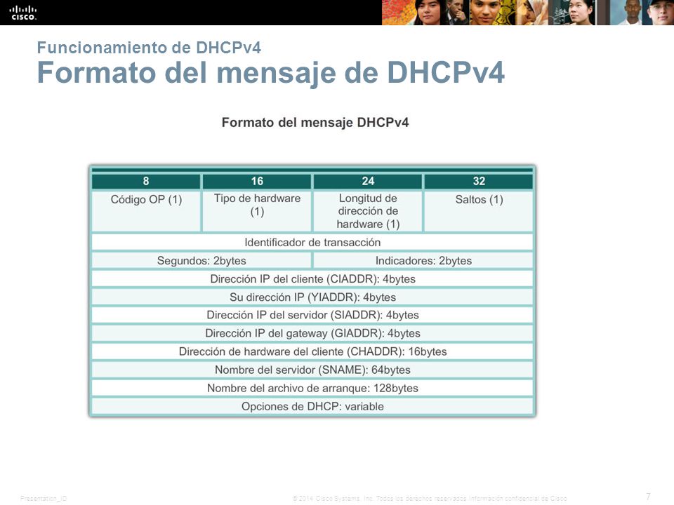 Funcionamiento de DHCPv4 Formato del mensaje de DHCPv4