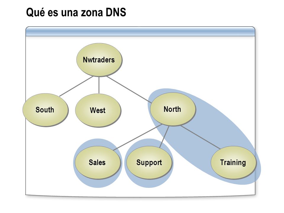 Qué es una zona DNS Nwtraders West South Support Sales Training North