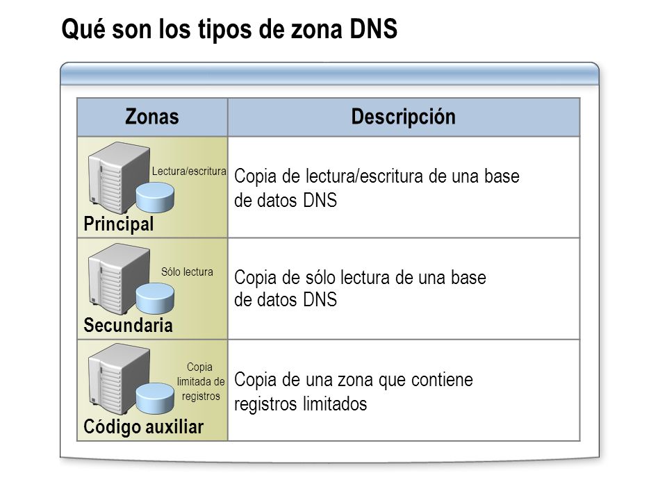Qué son los tipos de zona DNS