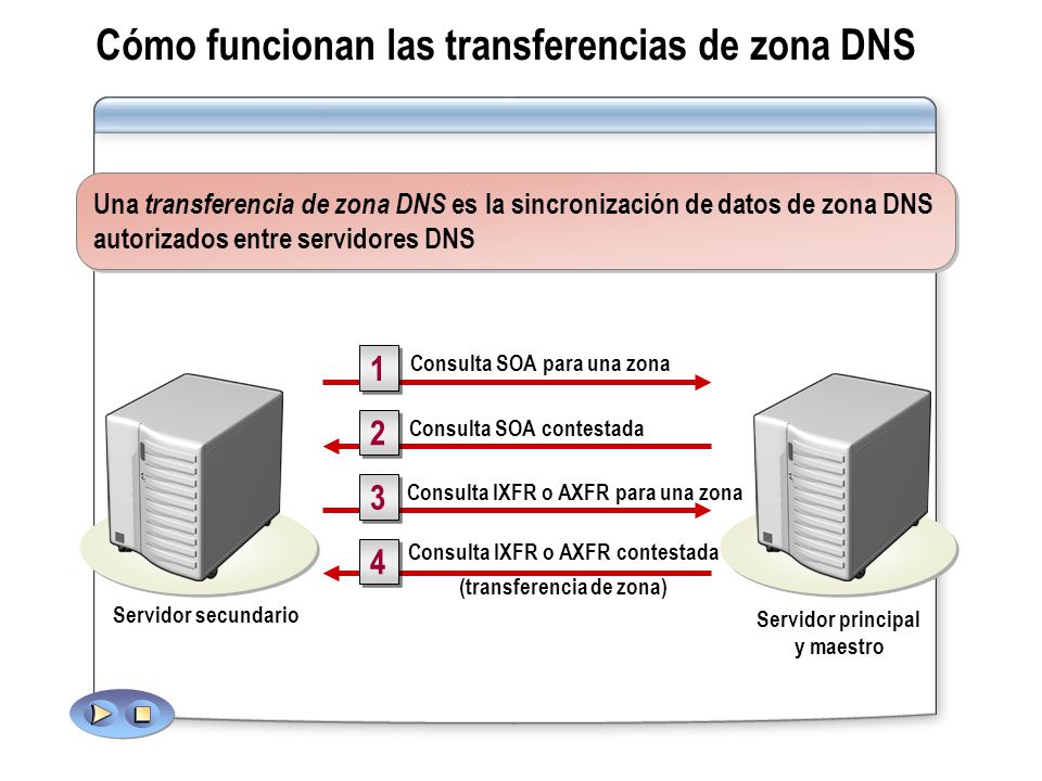 Cómo funcionan las transferencias de zona DNS