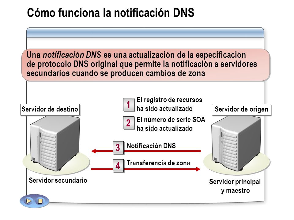 Cómo funciona la notificación DNS
