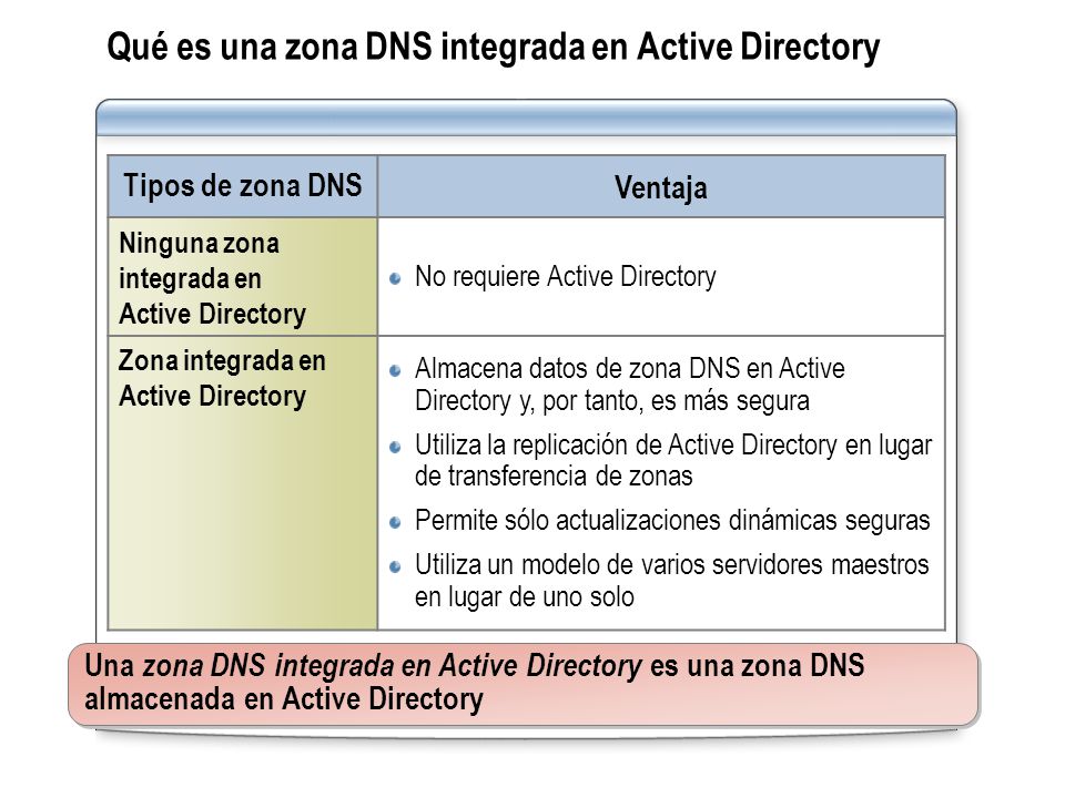 Qué es una zona DNS integrada en Active Directory