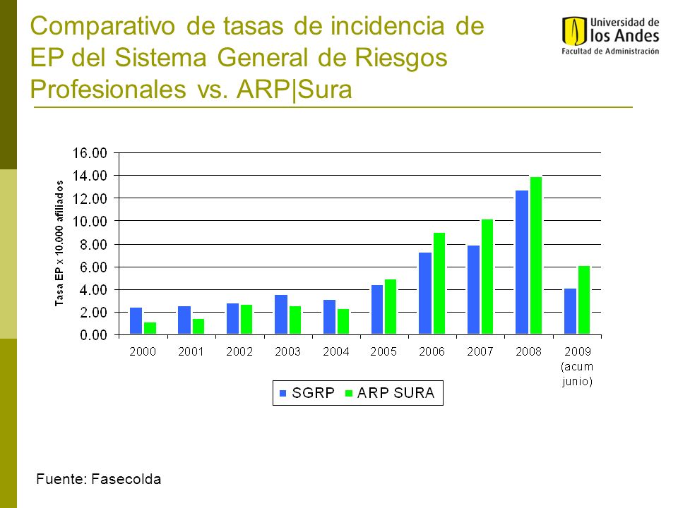 Comparativo de tasas de incidencia de EP del Sistema General de Riesgos Profesionales vs. ARP|Sura