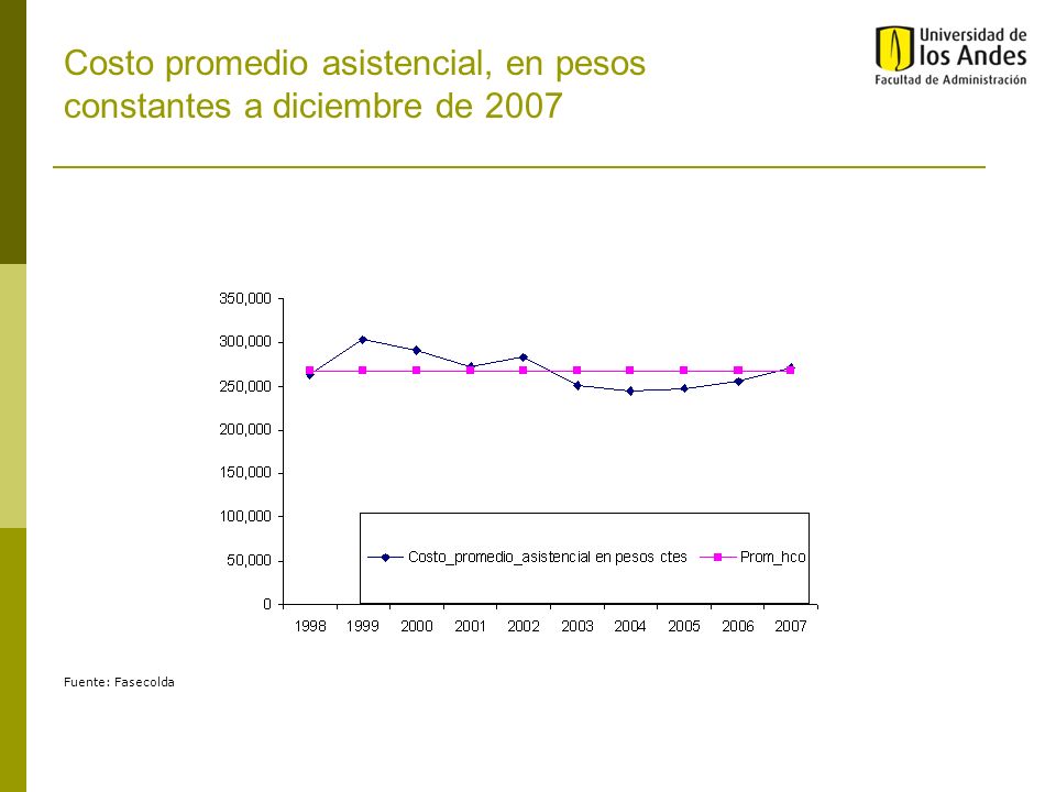 Costo promedio asistencial, en pesos constantes a diciembre de 2007
