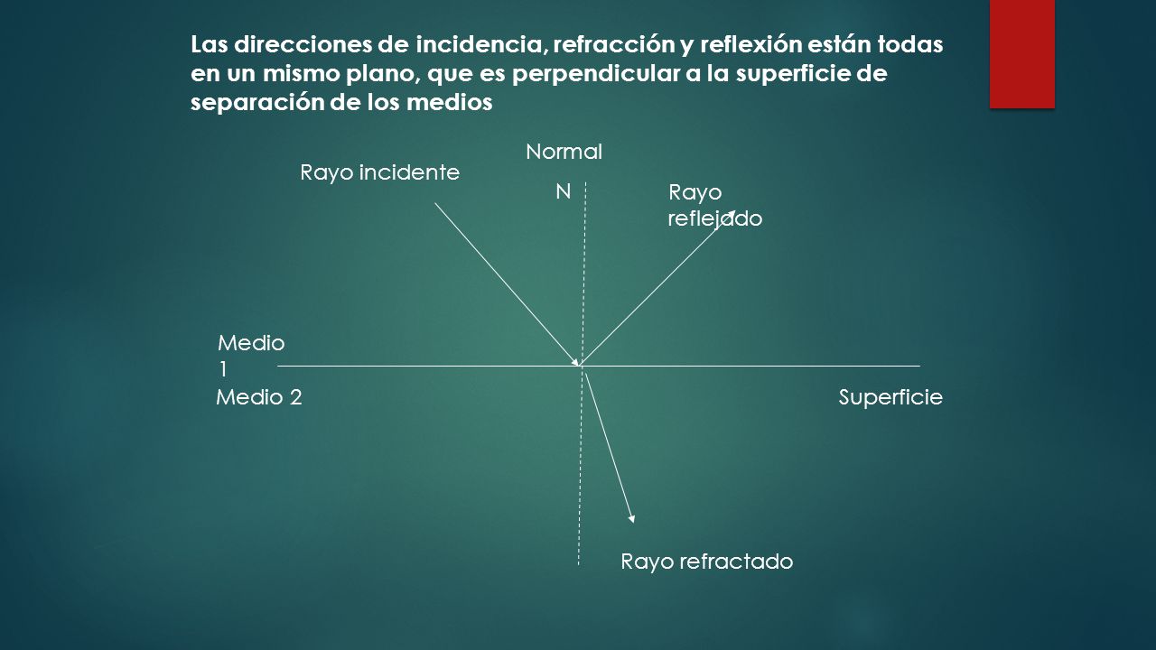 Las direcciones de incidencia, refracción y reflexión están todas en un mismo plano, que es perpendicular a la superficie de separación de los medios