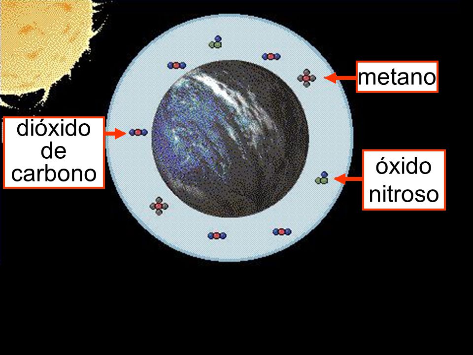 metano dióxido de carbono óxido nitroso