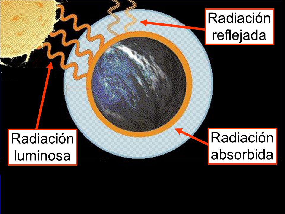 Radiación reflejada Radiación luminosa Radiación absorbida