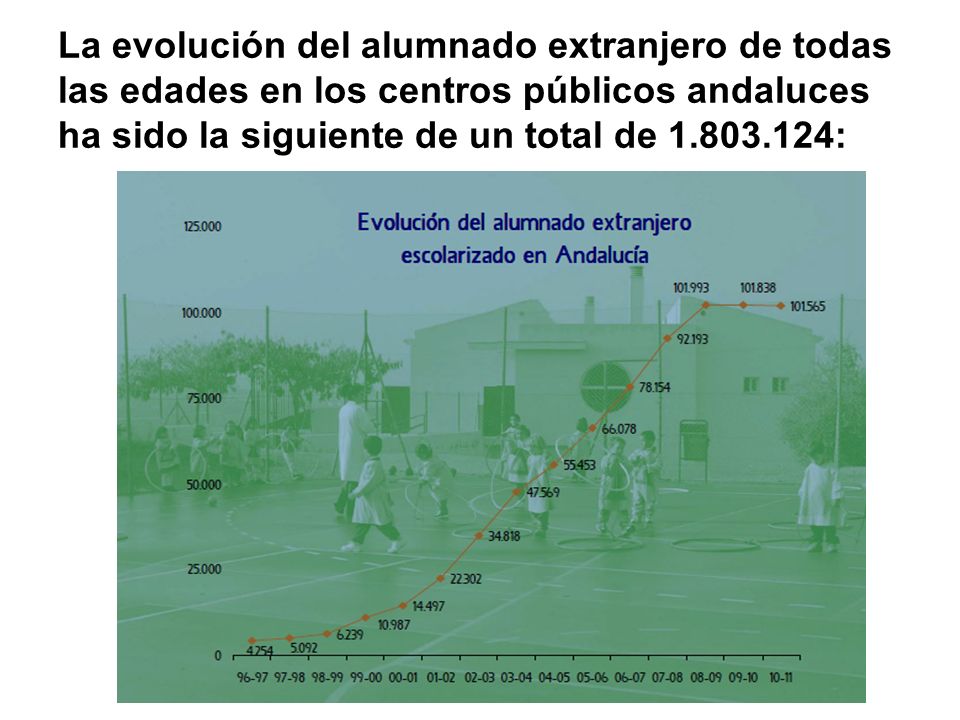 La evolución del alumnado extranjero de todas las edades en los centros públicos andaluces ha sido la siguiente de un total de :