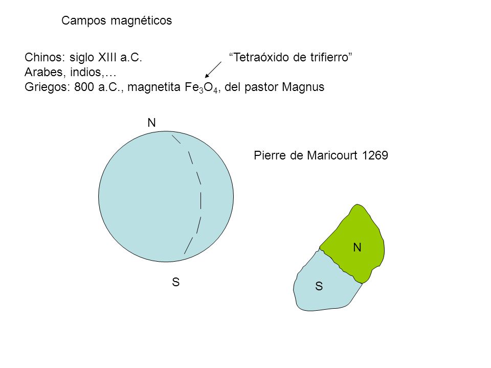 Campos magnéticos Chinos: siglo XIII a.C. Arabes, indios,… Griegos: 800 a.C., magnetita Fe3O4, del pastor Magnus.