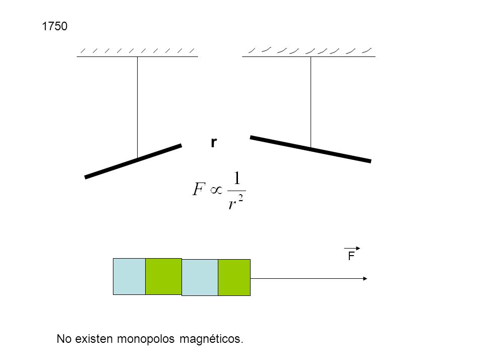 1750 r F No existen monopolos magnéticos.